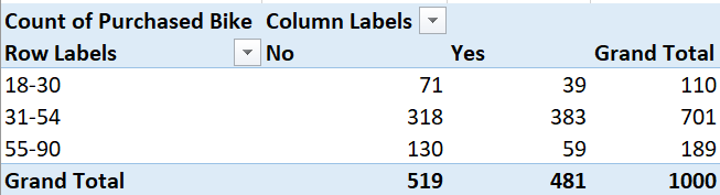 Age Group Pivot Table